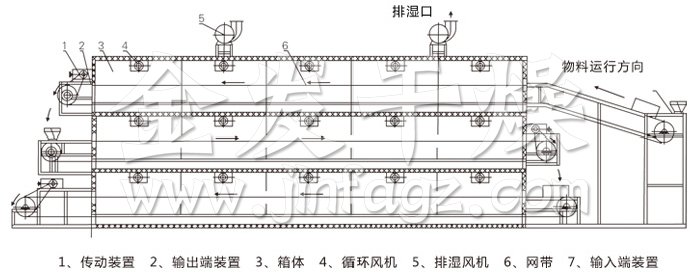 多層帶式干燥機結構示意圖